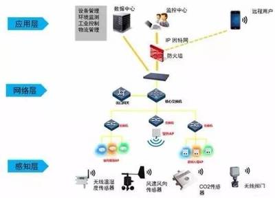 秒懂物聯網、云計算、大數據的關系 以大數據處理與運維服務為核心
