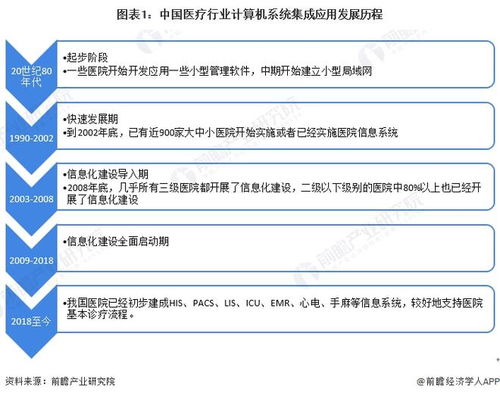 2022年中國計算機系統集成行業醫療領域應用 市場現狀、競爭格局與新興契機分析